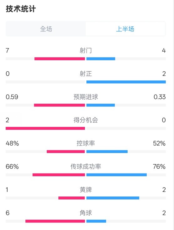  藥廠半場0-0拜仁數(shù)據(jù)：射門7-4，射正0-2，控球率48%-52%