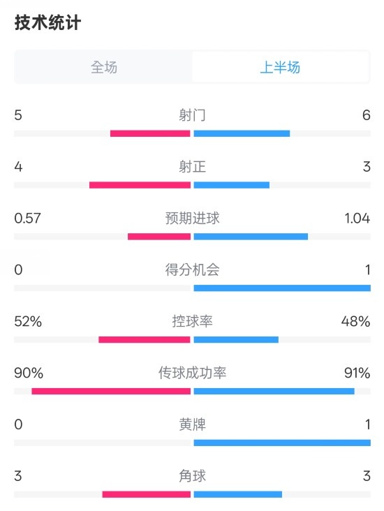 國米半場1-1費(fèi)耶諾德數(shù)據(jù)：射門5-6，射正4-3，控球率52%-48%