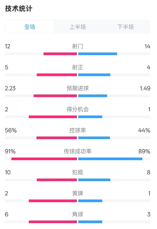  國米2-1費耶諾德全場數(shù)據(jù)：射門12-14，射正5-4，控球率56%-44%