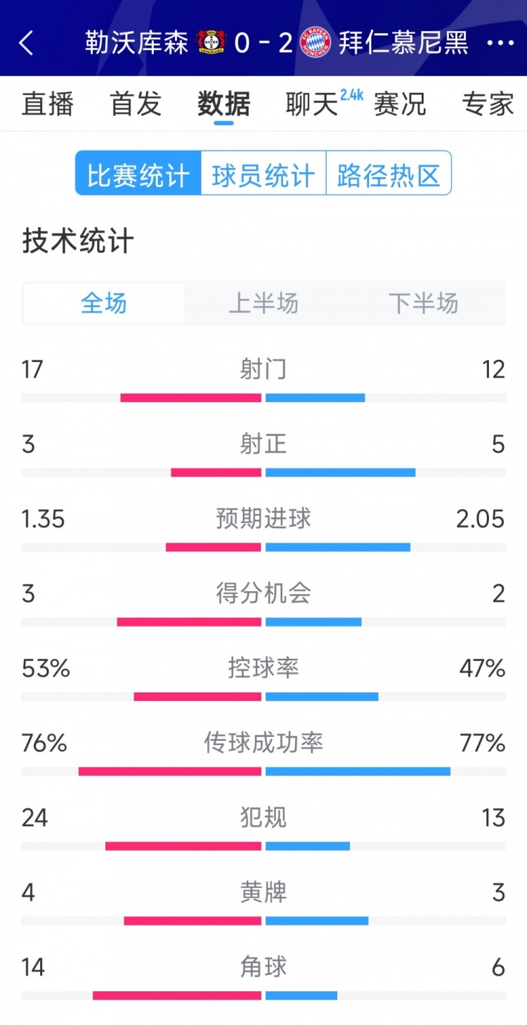  效率致勝，拜仁2-0勒沃庫(kù)森全場(chǎng)數(shù)據(jù)：射門12-17，射正5-3