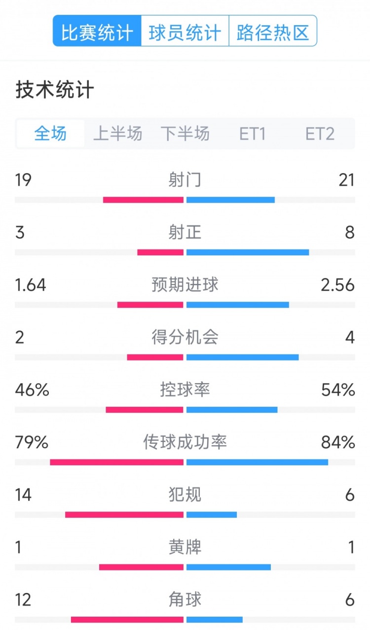  點(diǎn)球決勝，利物浦vs巴黎120分鐘比賽數(shù)據(jù)：射門19-21，射正3-8