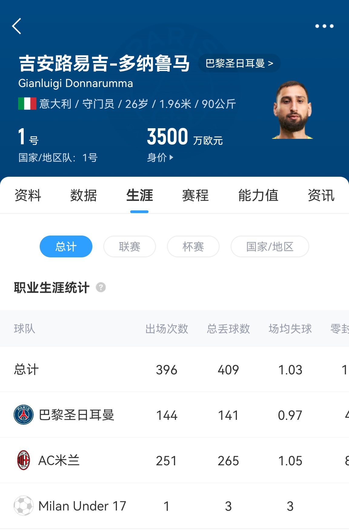  十年后應(yīng)該還在踢！多納魯馬16歲首秀 生涯出場(chǎng)486次現(xiàn)在才26歲！