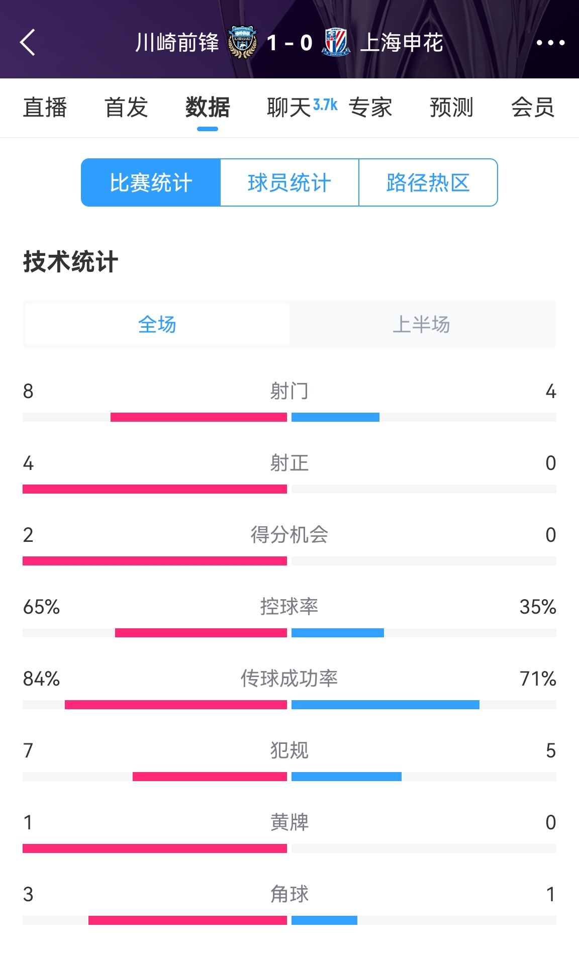 加油啊！申花半場(chǎng)0-1川崎數(shù)據(jù)：射正0比4，控球率35%比65%