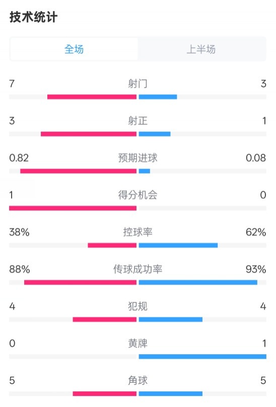  馬競(jìng)半場(chǎng)1-0皇馬數(shù)據(jù)：射門7-3，射正3-1，控球率38%-62%