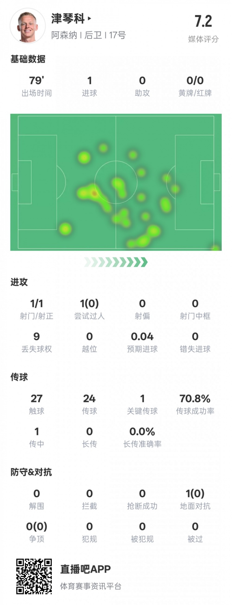  津琴科本場數(shù)據(jù)：1射正1進球1關(guān)鍵傳球，評分7.2