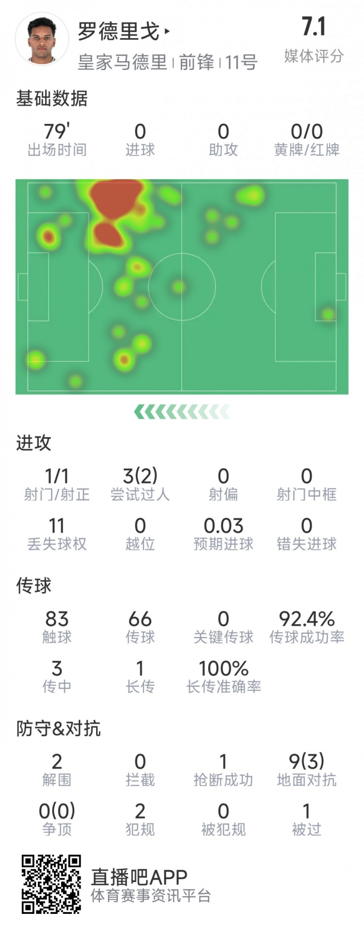  羅德里戈本場(chǎng)數(shù)據(jù)：1次射門，3次過人2次成功，2解圍，1搶斷