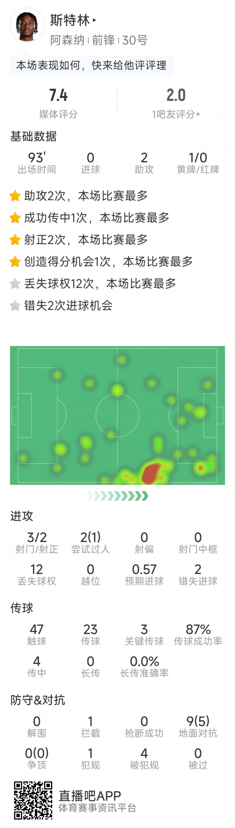  斯特林本場數(shù)據(jù)：2次助攻，3次關(guān)鍵傳球，3射2正，2次錯失良機(jī)