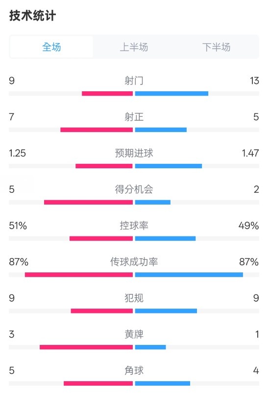  阿森納2-2埃因霍溫全場數(shù)據(jù)：射門9-13，射正7-5，控球率51%-49%