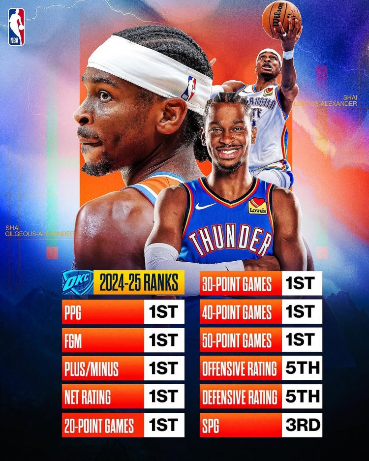  劍指MVP？亞歷山大本賽季得分/進(jìn)球數(shù)/正負(fù)值/凈效率皆聯(lián)盟第一