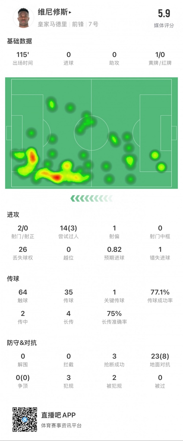  維尼修斯本場數(shù)據(jù)：1次錯失點球，14次過人3次成功，獲評5.9分