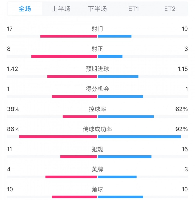  馬競1-0皇馬兩隊數(shù)據(jù)：射門17-10，射正8-3，控球率38%-62%