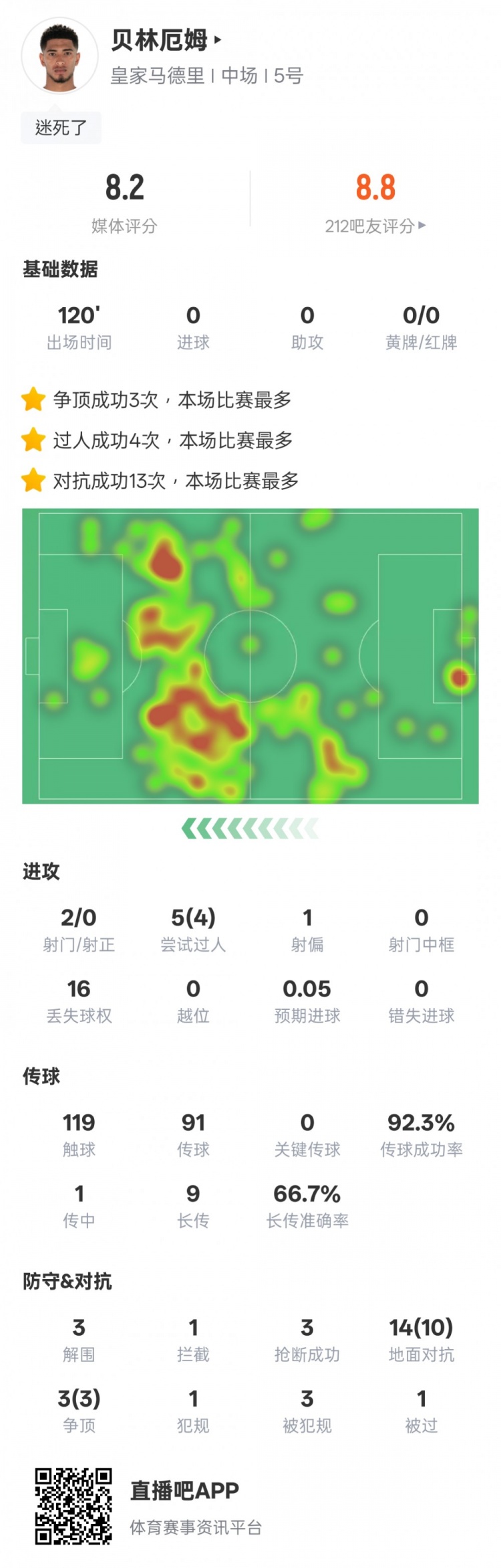  貝林厄姆本場數(shù)據(jù)：4過人成功3解圍3搶斷，評分8.2