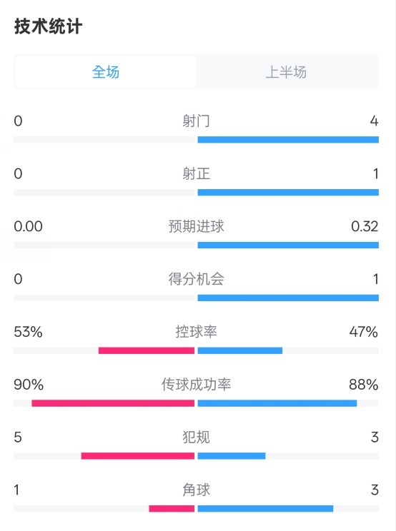  0射門！切爾西半場0-0哥本哈根數(shù)據(jù)：射門0-4，控球率53%-47%