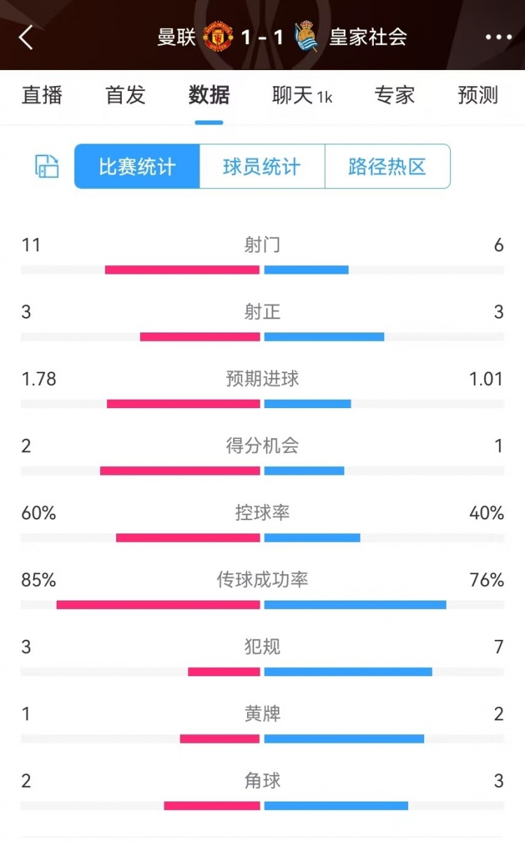  曼聯(lián)半場數(shù)據(jù)：射門11-6、射正3-3、得分機會2-1，犯規(guī)3-7