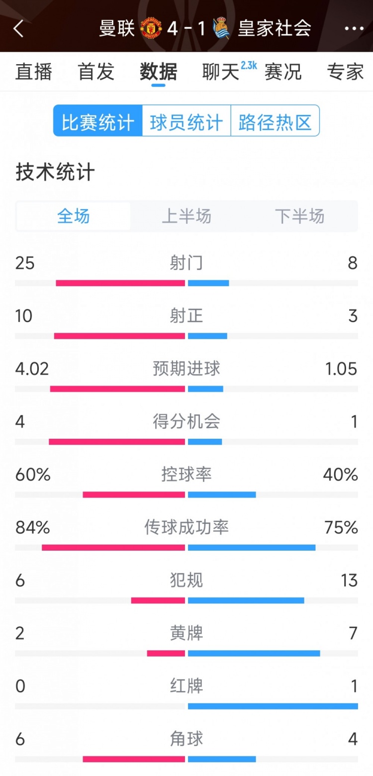  曼聯(lián)4-1皇家社會全場數(shù)據(jù)：射門25-8，射正10-3，得分機會4-1