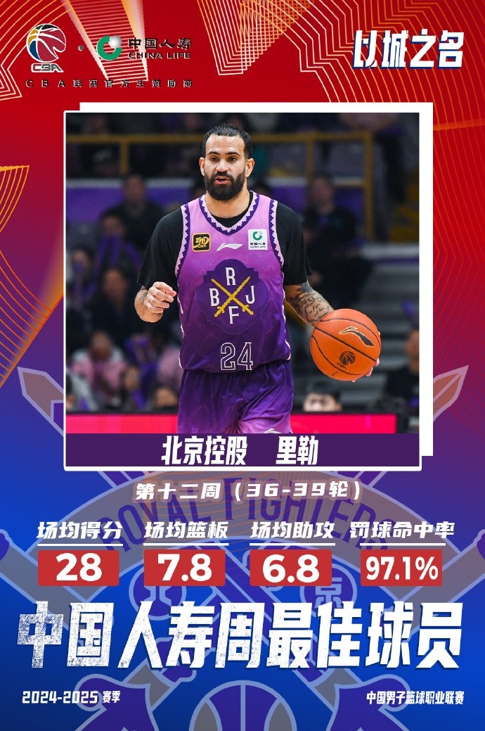  出戰(zhàn)4場(chǎng)場(chǎng)均28分7.8板6.8助！北控外援里勒當(dāng)選周最佳外援