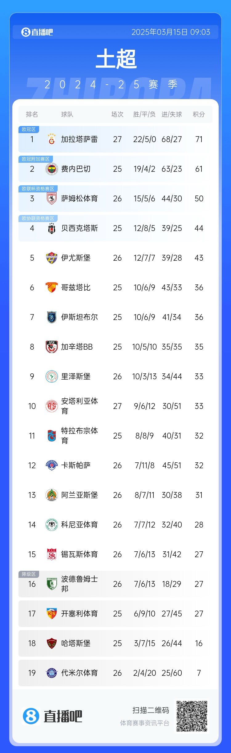  27輪不敗！加拉塔薩雷繼續(xù)領跑土超，多賽兩輪領先費內(nèi)巴切10分