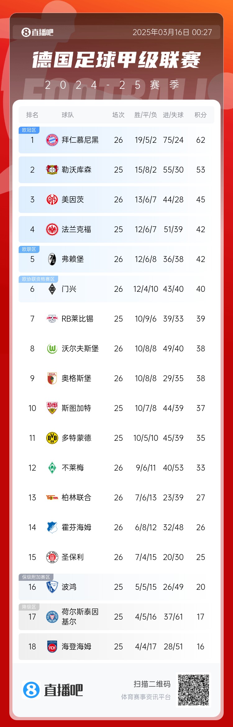  難道還有懸念??德甲積分榜：拜仁2輪不勝，先賽領(lǐng)先藥廠9分