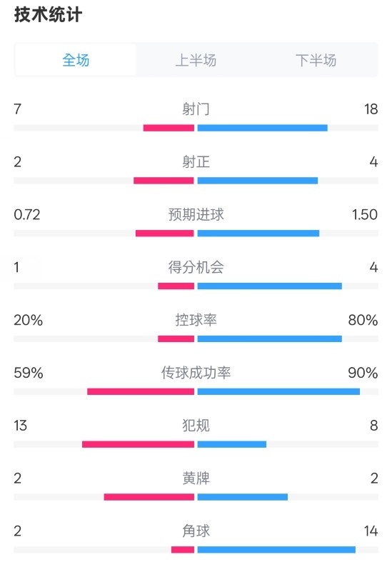  柏林聯(lián)合1-1拜仁數(shù)據(jù)：射門(mén)7-18，射正2-4，控球率20%-80%