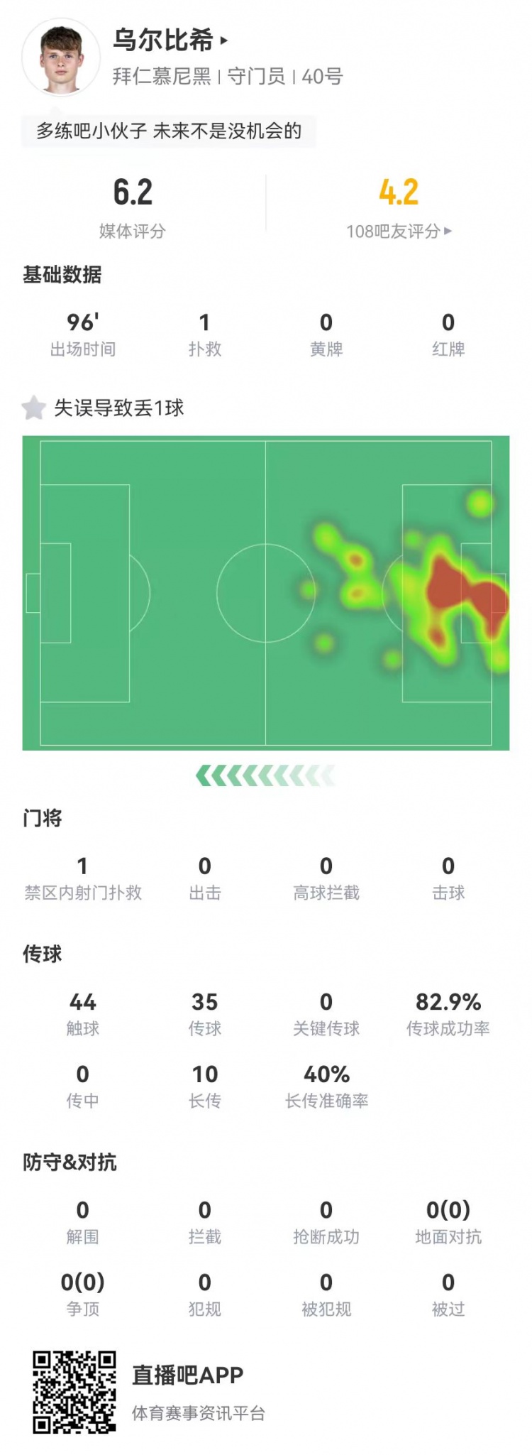  年輕的代價！烏爾比希本場1撲救+1失誤導致丟球，6.2分全隊最低