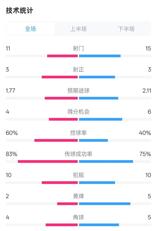  曼城2-2布萊頓數(shù)據(jù)：射門(mén)11-15，射正3-3，控球率60%-40%