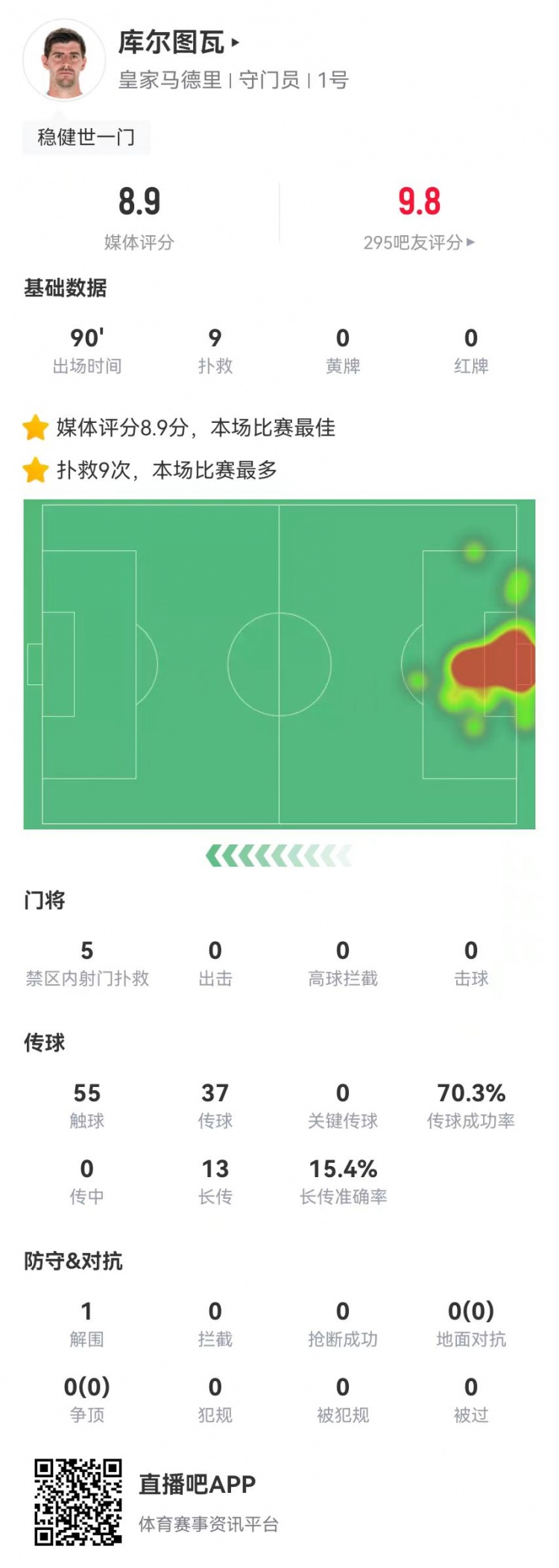  世一門！庫爾圖瓦本場9次撲救、預期撲出0.86球，獲評8.9分