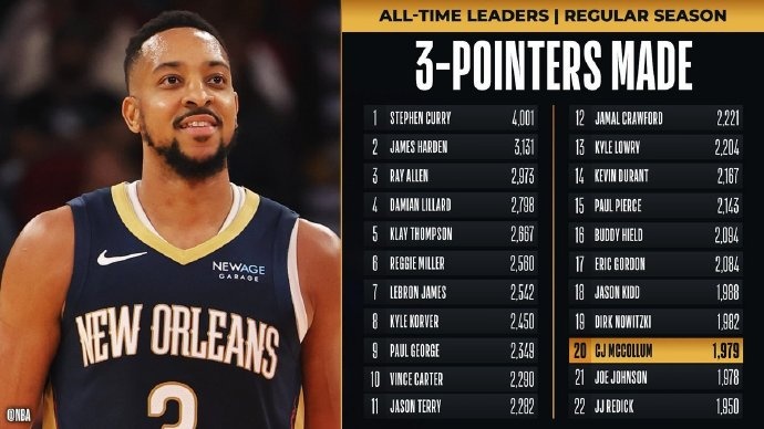  里程碑！麥科勒姆超越喬-約翰遜 升至NBA歷史三分榜第20位