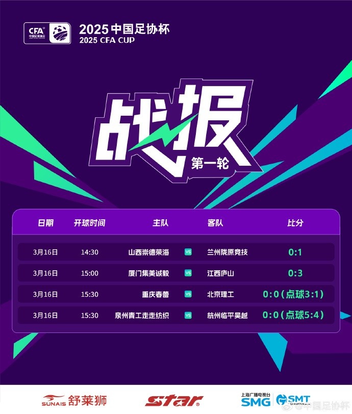  足協(xié)杯第1輪結(jié)束爭(zhēng)奪，蘭州隴原競(jìng)技、廣州蒲公英等16隊(duì)晉級(jí)