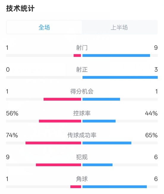  利物浦半場0-1紐卡數(shù)據(jù)：射門1-9，射正0-3，控球率56%-44%