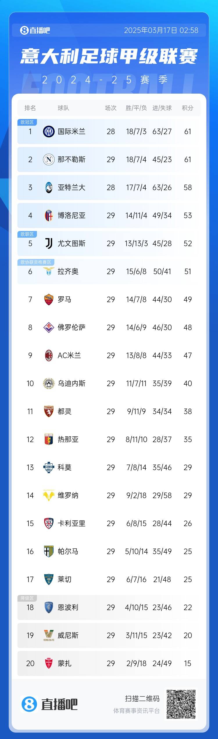  意甲積分榜：尤文2連敗&先賽距榜首9分，國(guó)米少賽1場(chǎng)同分領(lǐng)跑