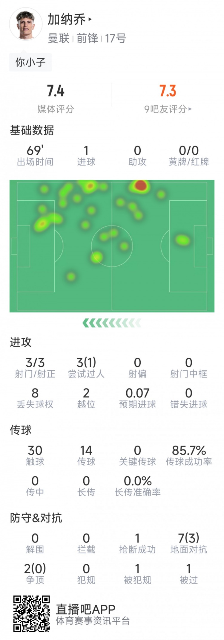  加納喬本場數(shù)據(jù)：1粒進球，3次射門均射正，3次過人1次成功