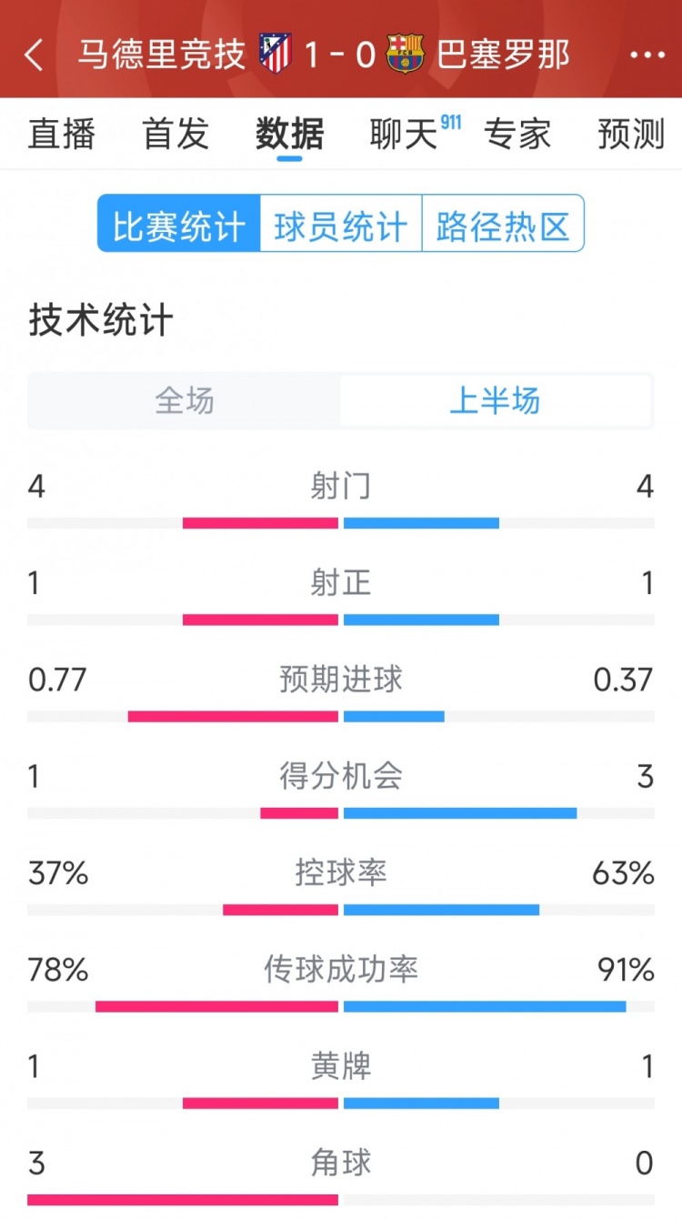  馬競vs巴薩半場數(shù)據(jù)：射門4-4，射正1-1，得分機會1-3