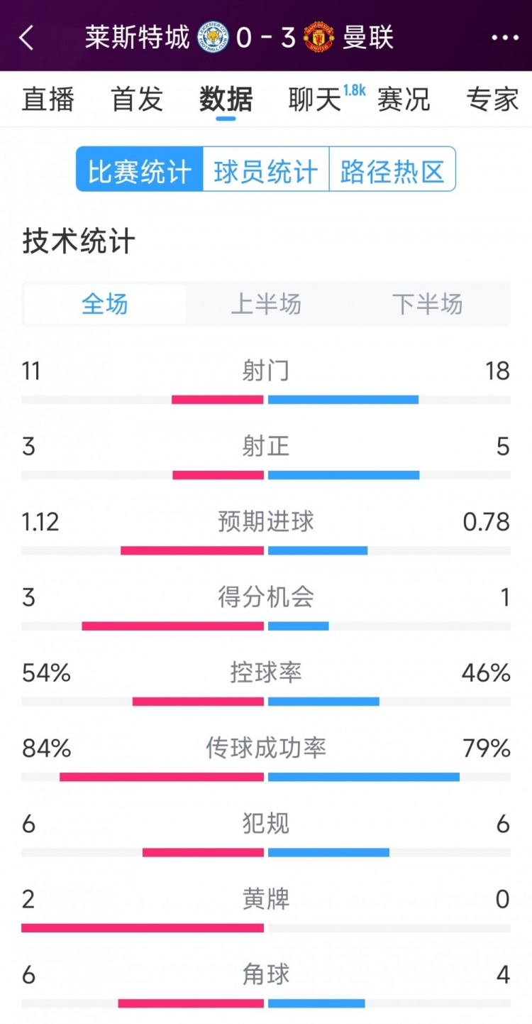  曼聯(lián)3-0萊斯特城全場數(shù)據(jù)：射門18-11，射正5-3，得分機(jī)會1-3