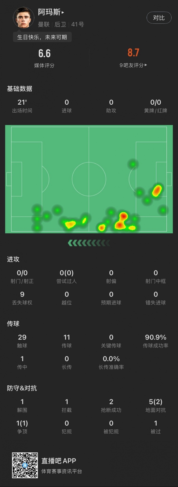  18歲生日迎首秀！阿瑪斯本場：1解圍1攔截2搶斷，6次對抗成功3次