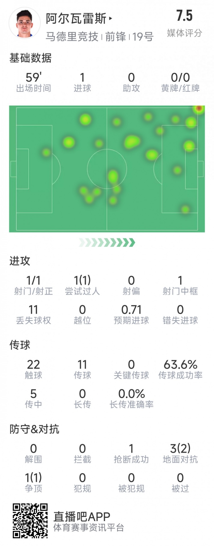  阿爾瓦雷斯本場(chǎng)數(shù)據(jù)：1次射門即破門，4次對(duì)抗3次成功，1次搶斷