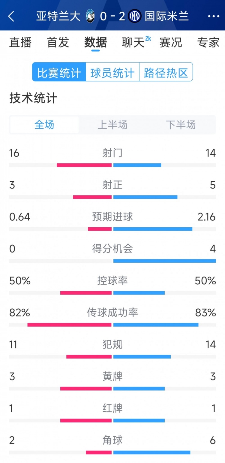  國米2-0亞特蘭大全場數(shù)據(jù)：射門14-16，射正5-3，得分機(jī)會4-0