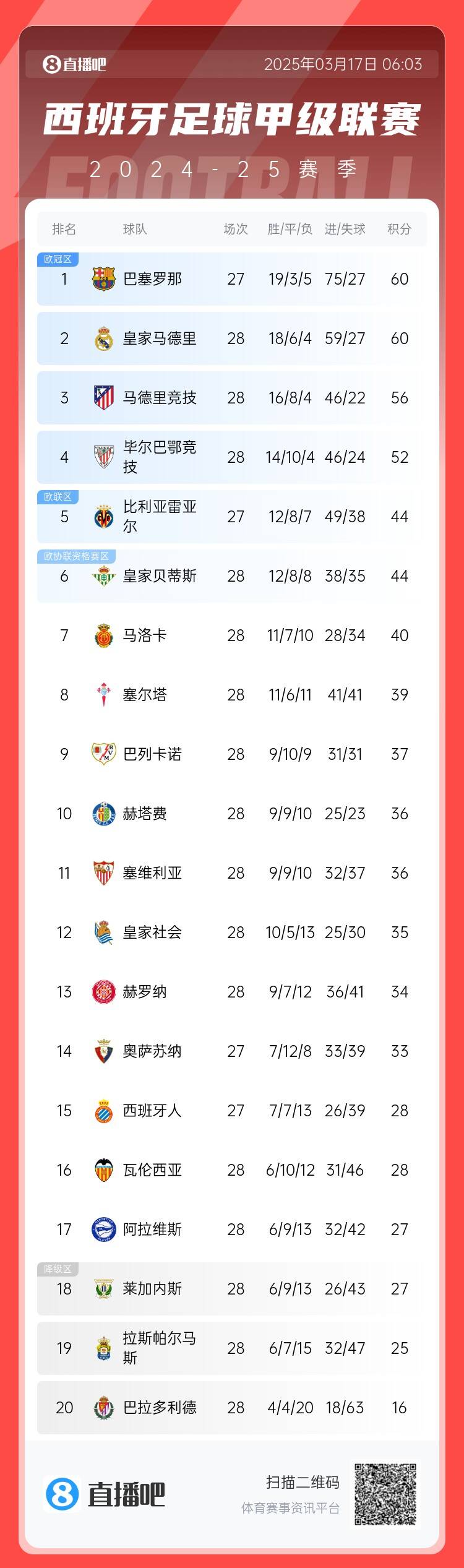  西甲積分榜：巴薩聯(lián)賽7連勝&少賽同分領(lǐng)跑，馬競(jìng)落后榜首4分
