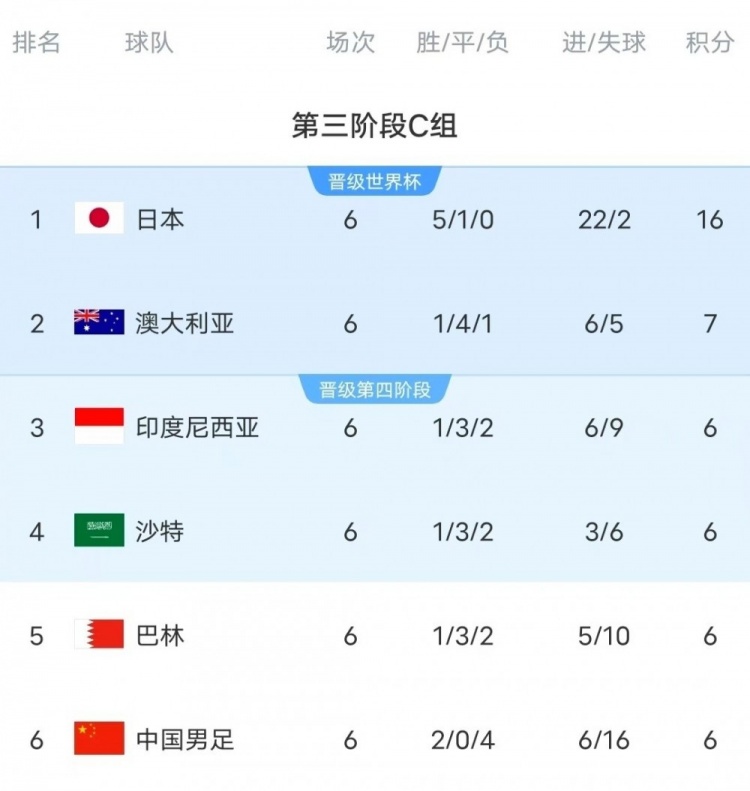  18強(qiáng)賽C組只有日本和澳大利亞凈勝球?yàn)檎龜?shù)，國(guó)足凈勝球-10