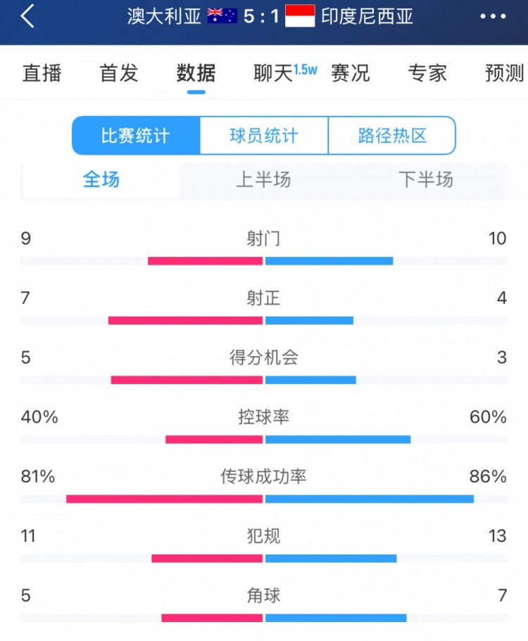  簡單高效！澳大利亞vs印尼數(shù)據(jù)：9射門7射正，5次得分機(jī)會(huì)全把握