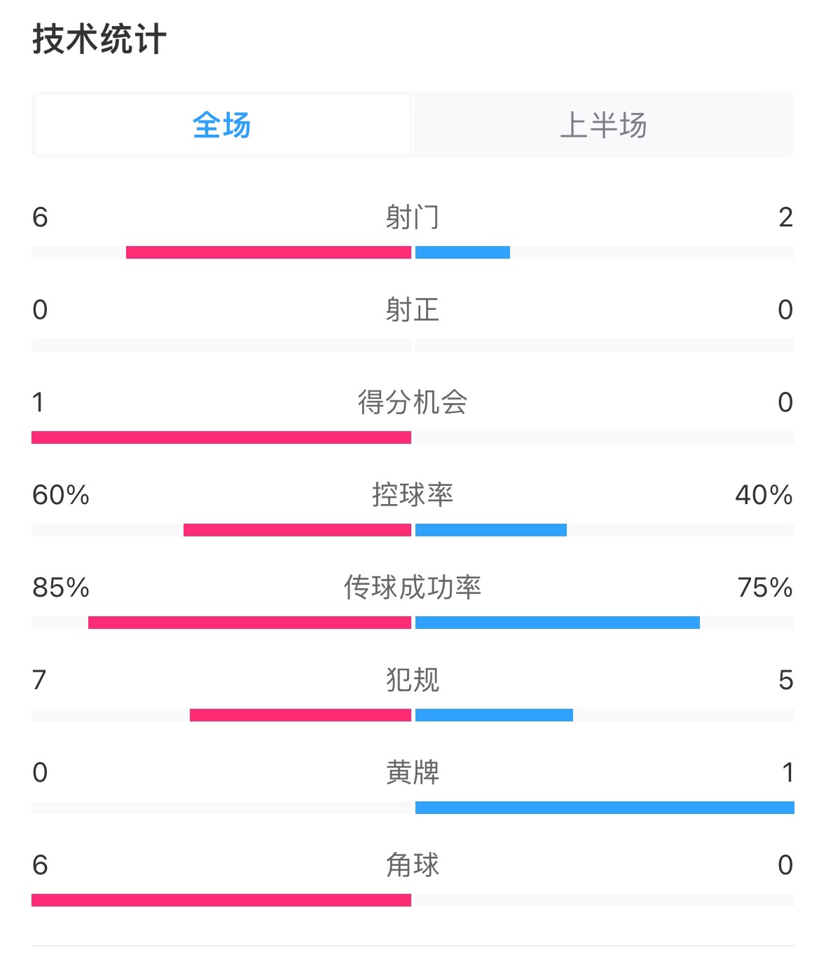  日本vs巴林半場數(shù)據(jù)：雙方零射正，遠藤航破門被吹