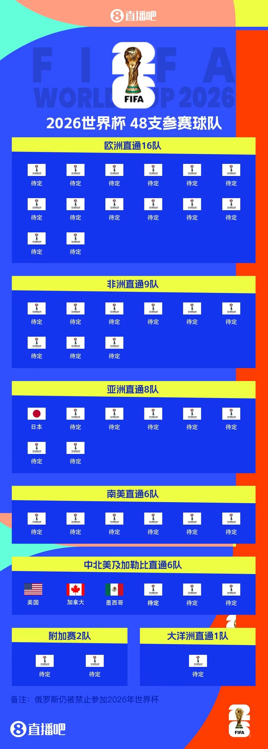  東道主外首隊(duì)！日本提前3輪晉級(jí)世界杯 連續(xù)8屆參賽+刷新最快紀(jì)錄