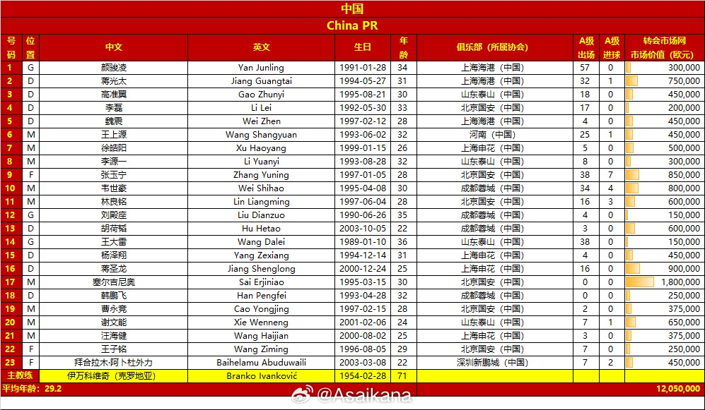  國(guó)足客戰(zhàn)沙特23人大名單：塞爾吉尼奧入選！王鈺棟、劉誠(chéng)宇落選