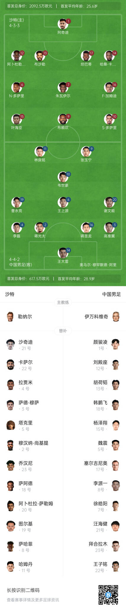  國足vs沙特首發(fā)身價對比：國足共617.5萬歐，沙特隊2092萬歐
