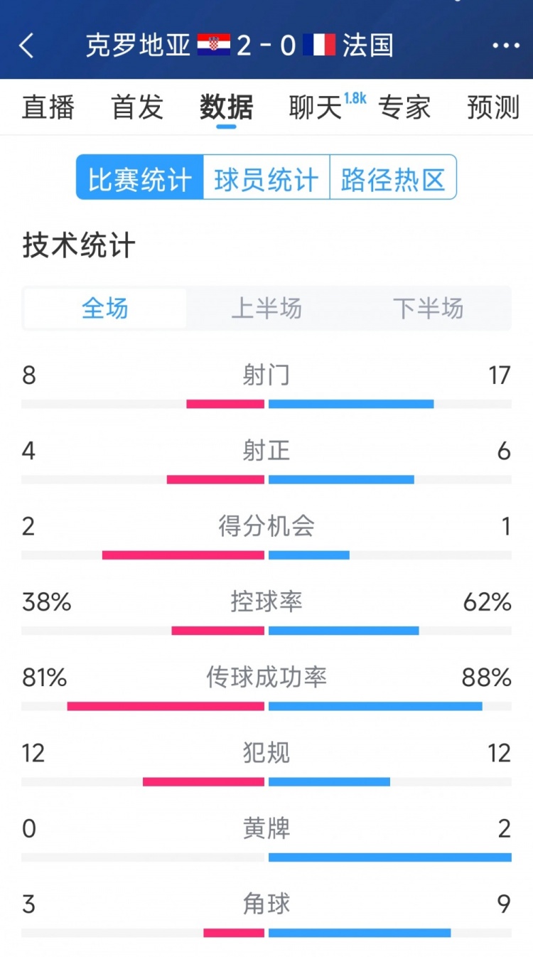  效率差距，法國(guó)0-2克羅地亞全場(chǎng)數(shù)據(jù)：射門(mén)17-8，射正6-4