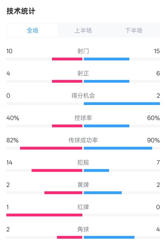  荷蘭2-2西班牙數(shù)據(jù)：射門10-15，射正4-6，控球40%-60%，紅牌1-0