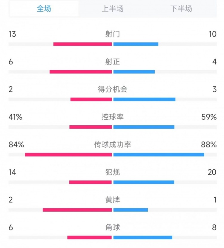  意大利vs德國數(shù)據(jù)：射門13比10、射正6比4、控球率41%比59%