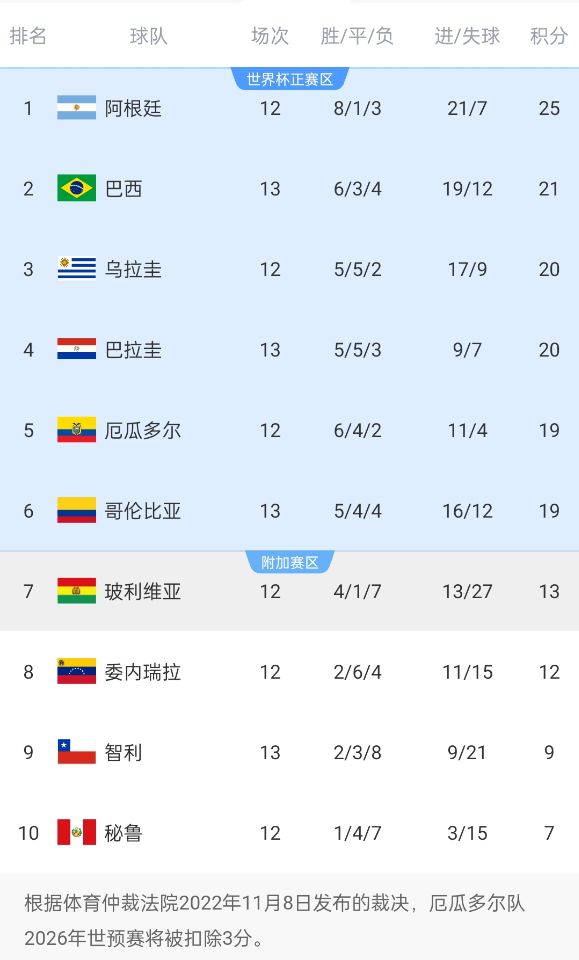  競爭激烈！南美世預(yù)賽積分榜第二和第六僅差2分，阿根廷4分領(lǐng)跑