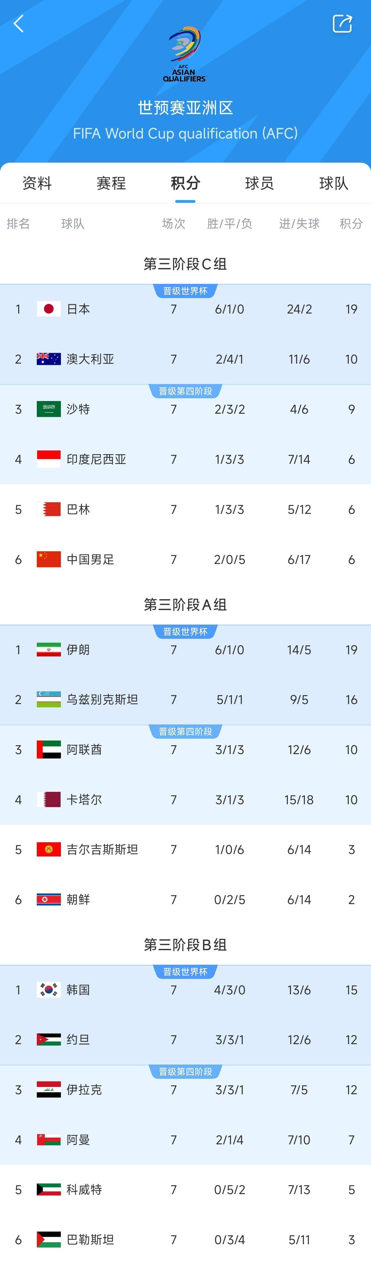  兩大巨無霸！日本&伊朗均6勝1平，前者已直通后者領(lǐng)先第三9分