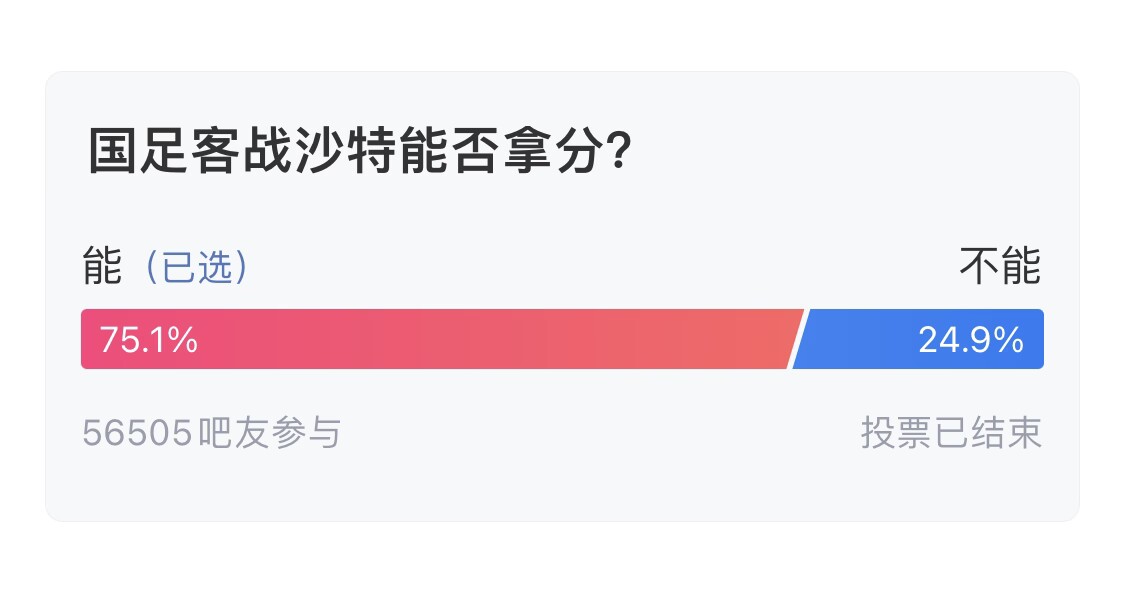  吧友們失望了！56505人參與，75.1%吧友認(rèn)為國足能拿分