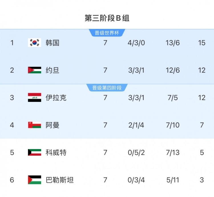  擴(kuò)軍的福利！B組2/3名約旦&伊拉克合計只進(jìn)過1次世界杯，直通2選1